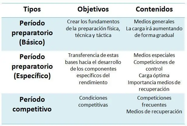 Planificación del entrenamiento 12 objetivos de cada periodo de preparación