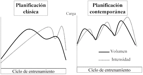 Planificación del entrenamiento 7 planificacion-entrenamiento-clasica-contemporanea
