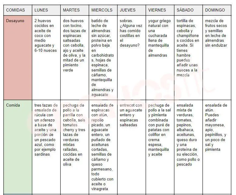 Dieta Cetogénica 6 Ejemplo Dieta cetogénica semanal