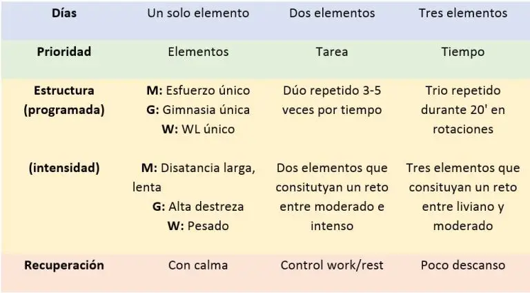 Como hacer CrossFit en casa para Principiantes 7 Estructura WOD de CrossFit