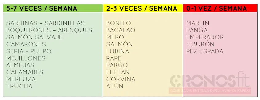 Frecuencia consumo pescado