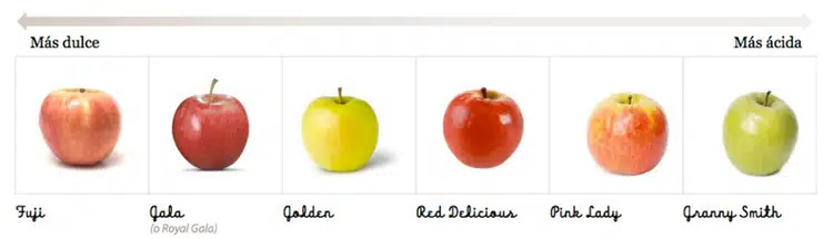 Tipos de Manzanas 5 mazana dulce o acida