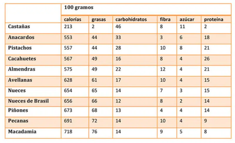 Guía Nutricional sobre los Frutos secos 6 Valores nutricionales frutos secos