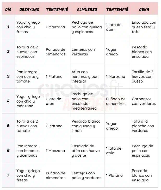 Dieta 1600 calorías hiperproteica para definición en el gimnasio 4 Menú 1600 calorías Hiperproteica Definición
