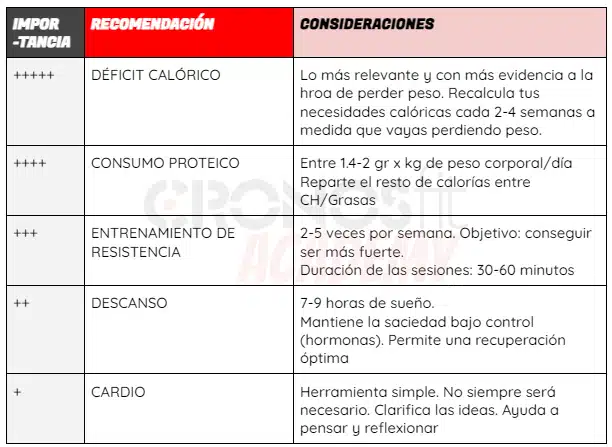 ¿Cuál es la mejor forma de perder peso y ganar fuerza? 6 Perder peso y ganar fuerza Recomendaciones