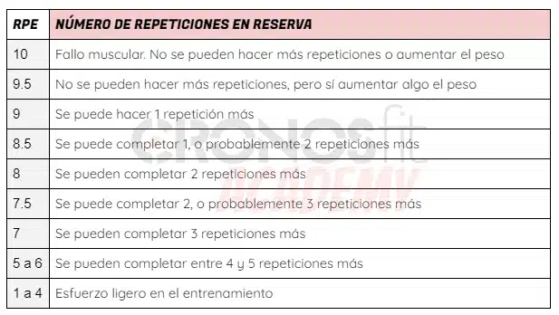 Intensidad del entrenamiento 6 Repeticiones en Reserva