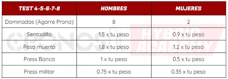 ¿Tienes un Cuerpo Funcional? 7 Test 4 Las 12 Pruebas