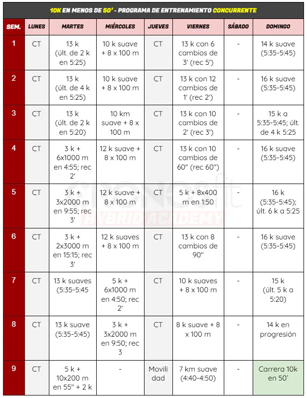 Plan de Entrenamiento correr 10k Sub 55 10 Programa Correr 10k en 50 Concurrente