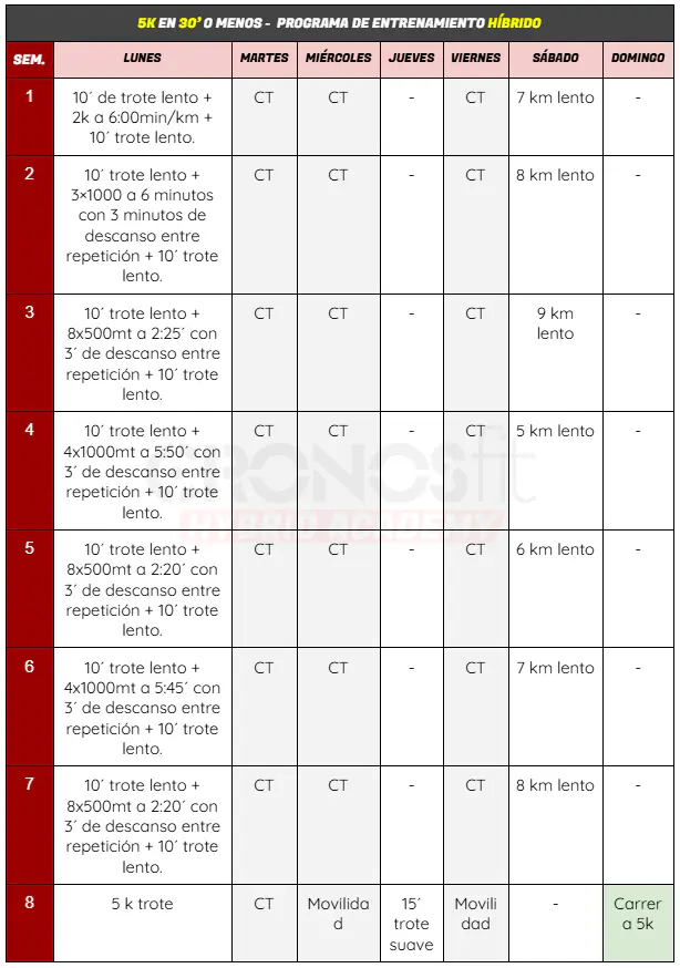 Plan de Entrenamiento correr 5k Sub 30 11 Programa Correr 5k en 30 Hibrido