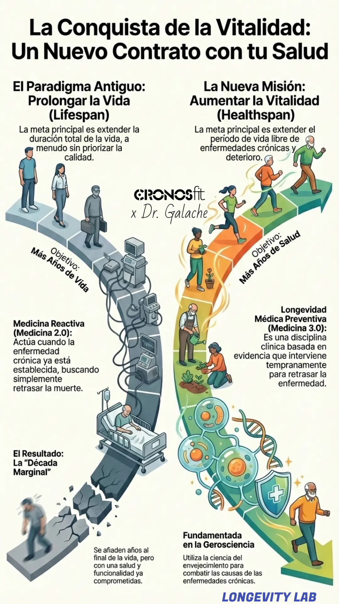Medicina 3.0: La Nueva Longevidad Médica para Vivir Más y Mejor 4 Longevity Lab Medicina 3.0