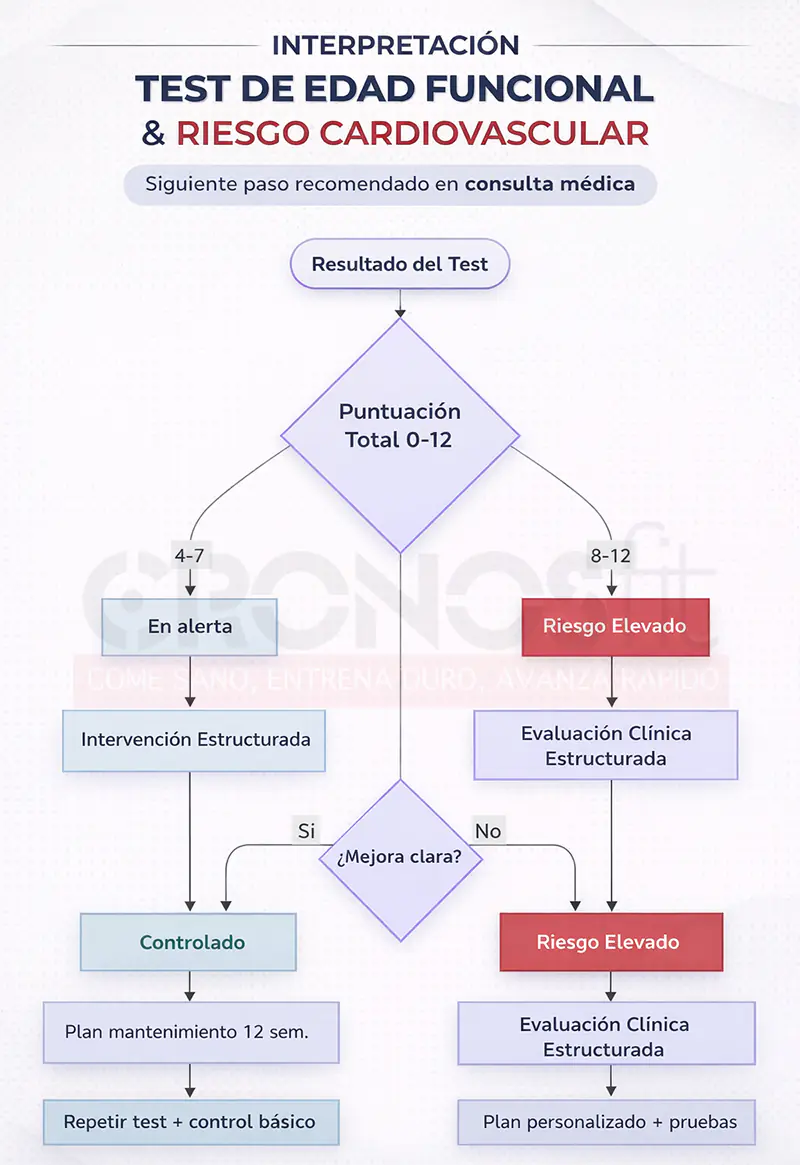 Test de Edad Funcional y Riesgo Cardiovascular: cómo interpretar tu puntuación y qué hacer después 4 Interpretación Test Edad Funcional